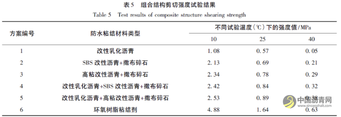 钢桥面STC铺装结构防水粘结方案优化研究 沥青网，sinoasphalt.com
