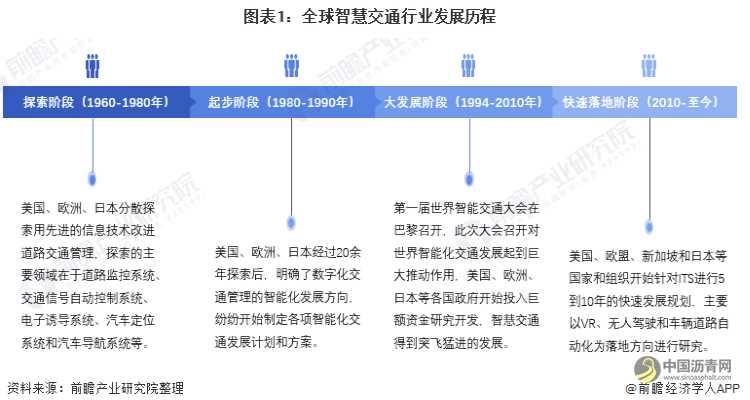 2022年中国智慧交通行业市场现状及发展趋势分析 未来技术投资规模仍将持续攀升 沥青网，sinoasphalt.com