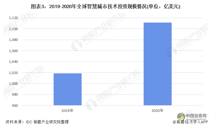 2022年中国智慧交通行业市场现状及发展趋势分析 未来技术投资规模仍将持续攀升 沥青网，sinoasphalt.com