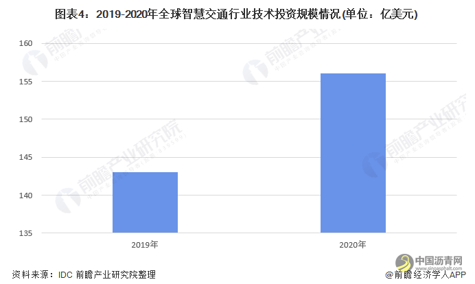 2022年中国智慧交通行业市场现状及发展趋势分析 未来技术投资规模仍将持续攀升 沥青网，sinoasphalt.com