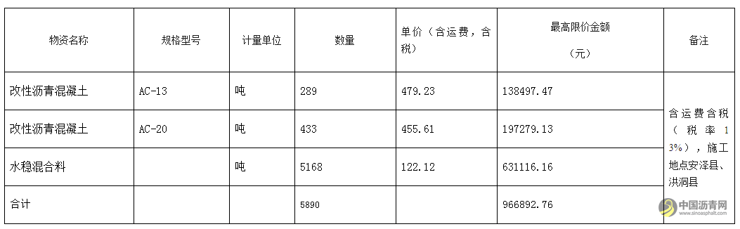 临汾境内国道309线一道河桥等6座危旧桥改造工程施工项目部水稳、沥青混合料采购项目竞价采购公告 沥青网，sinoasphalt.com