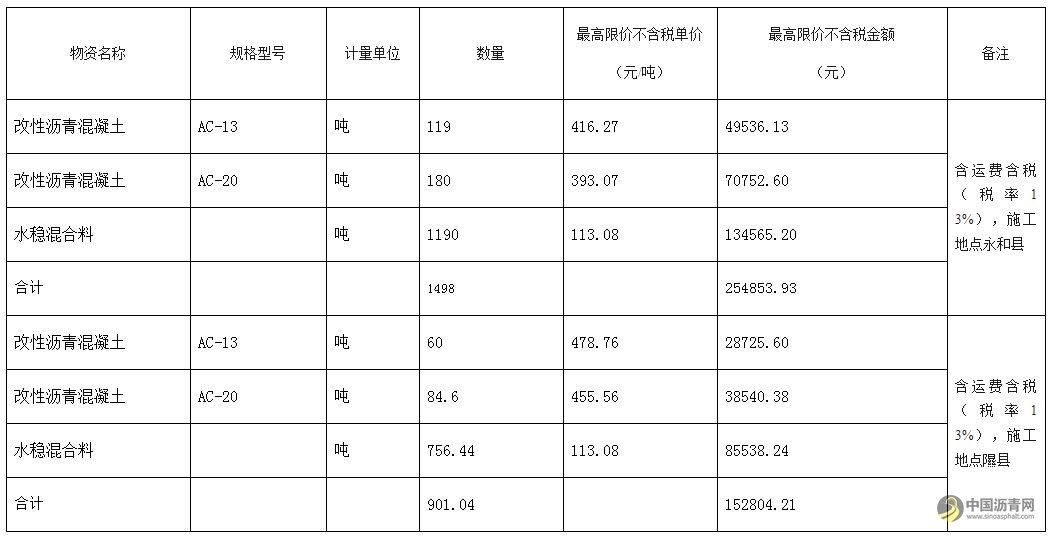 临汾境内国道309线一道河桥等6座危旧桥改造工程施工项目部水稳、沥青混合料采购项目竞价采购公告 沥青网，sinoasphalt.com