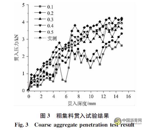 基于虚拟单轴贯入试验研究集料对沥青混合料抗剪性能的影响 沥青网，sinoasphalt.com