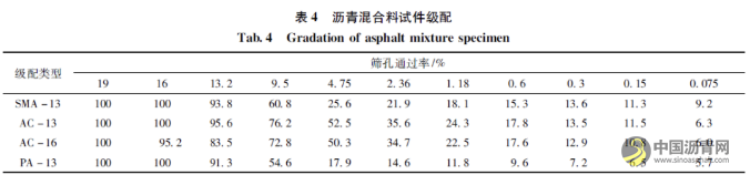 基于虚拟单轴贯入试验研究集料对沥青混合料抗剪性能的影响 沥青网，sinoasphalt.com