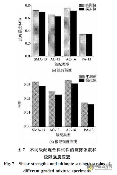 基于虚拟单轴贯入试验研究集料对沥青混合料抗剪性能的影响 沥青网，sinoasphalt.com