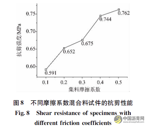 基于虚拟单轴贯入试验研究集料对沥青混合料抗剪性能的影响 沥青网，sinoasphalt.com