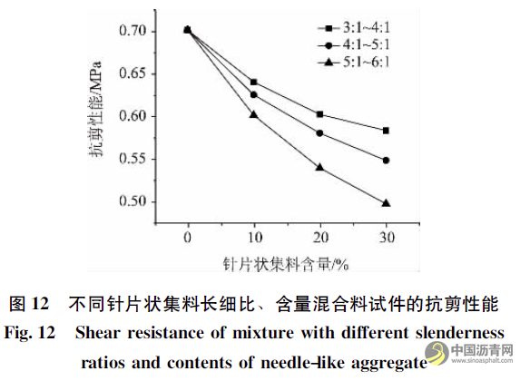 基于虚拟单轴贯入试验研究集料对沥青混合料抗剪性能的影响 沥青网，sinoasphalt.com