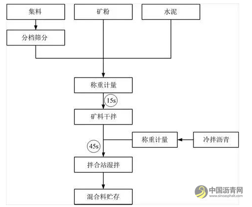 冷拌冷铺沥青混合料研究现状与发展 沥青网，sinoasphalt.com