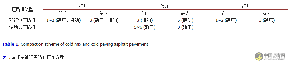 冷拌冷铺沥青混合料研究现状与发展 沥青网，sinoasphalt.com