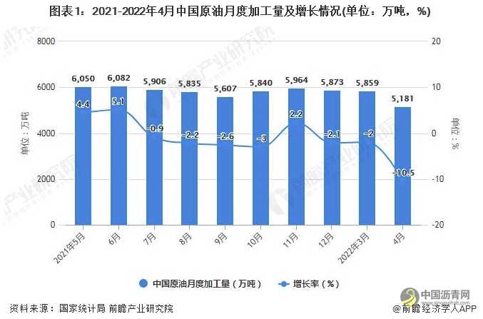 2022年1-4月中国原油行业产量规模及进口数据统计 沥青网，sinoasphalt.com