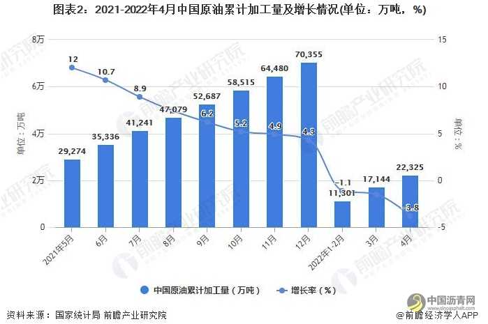 2022年1-4月中国原油行业产量规模及进口数据统计 沥青网，sinoasphalt.com