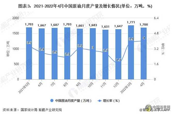 2022年1-4月中国原油行业产量规模及进口数据统计 沥青网，sinoasphalt.com