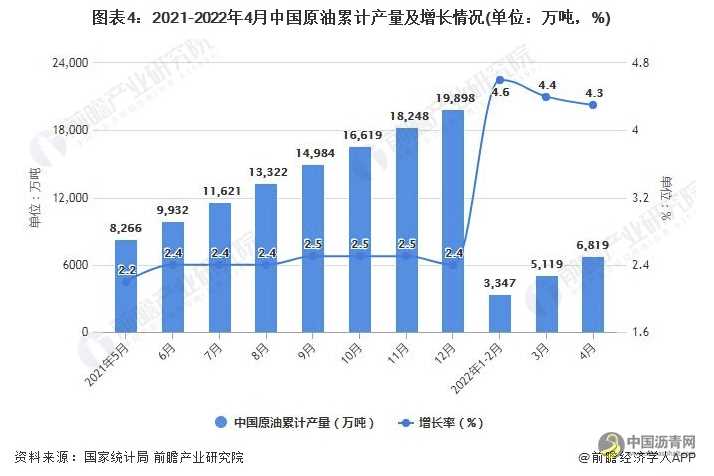 2022年1-4月中国原油行业产量规模及进口数据统计 沥青网，sinoasphalt.com