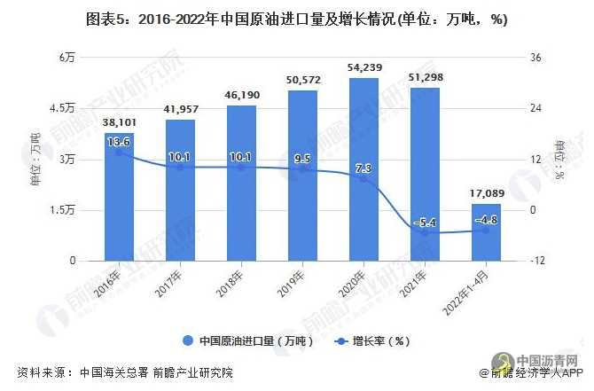 2022年1-4月中国原油行业产量规模及进口数据统计 沥青网，sinoasphalt.com