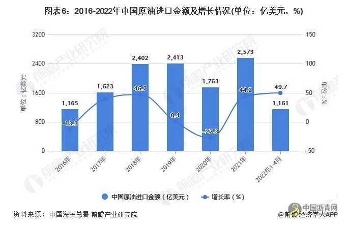 2022年1-4月中国原油行业产量规模及进口数据统计 沥青网，sinoasphalt.com