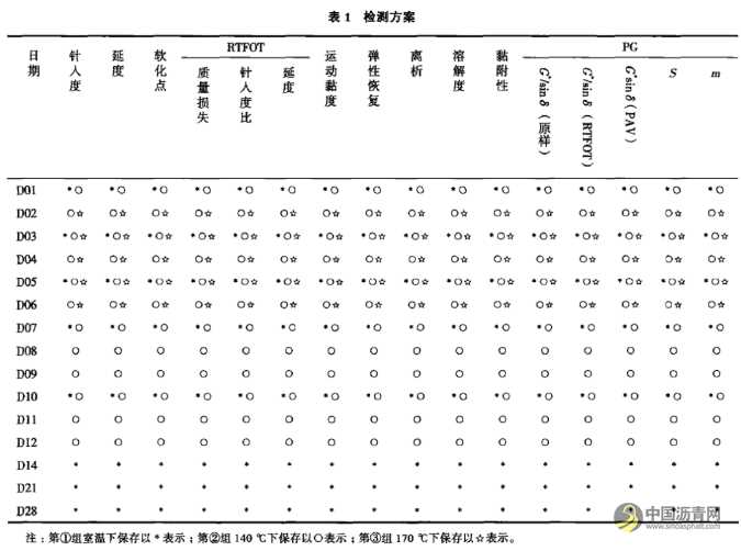 SBS改性沥青现场储存稳定性分析 沥青网，sinoasphalt.com