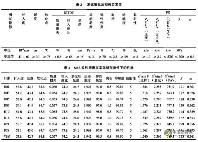 SBS改性沥青现场储存稳定性分析 沥青网，sinoasphalt.com