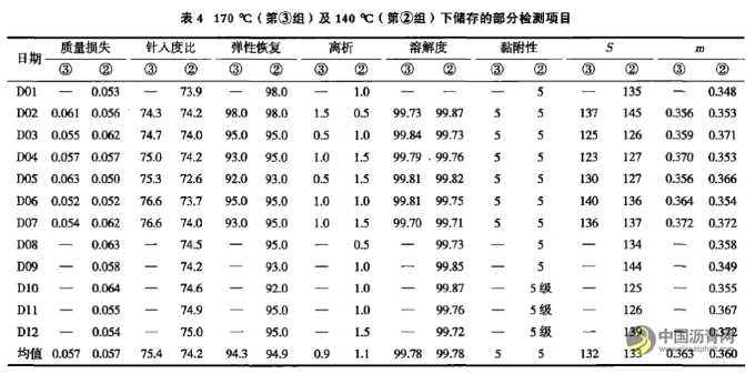 SBS改性沥青现场储存稳定性分析 沥青网，sinoasphalt.com