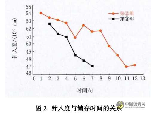 SBS改性沥青现场储存稳定性分析 沥青网，sinoasphalt.com