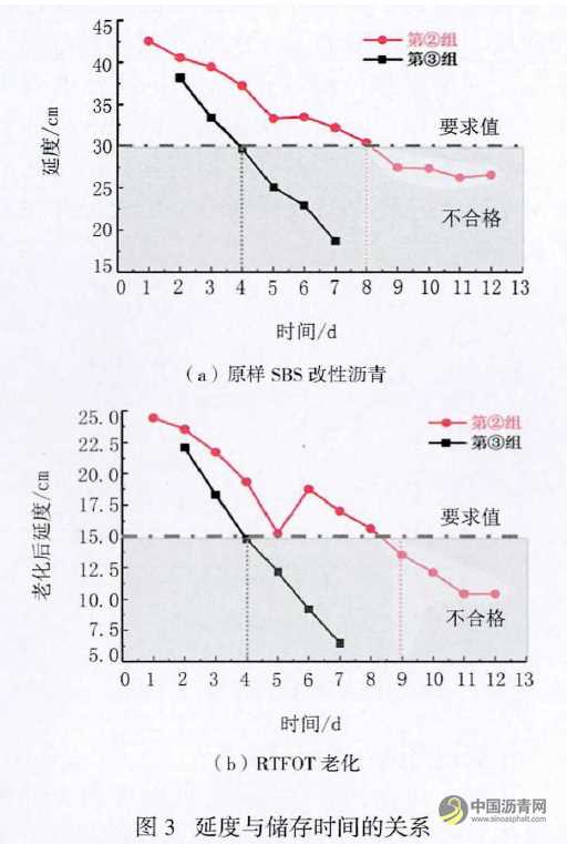 SBS改性沥青现场储存稳定性分析 沥青网，sinoasphalt.com