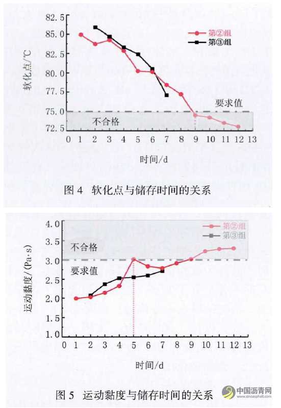 SBS改性沥青现场储存稳定性分析 沥青网，sinoasphalt.com