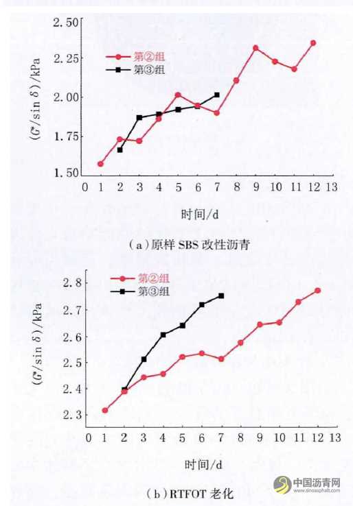 SBS改性沥青现场储存稳定性分析 沥青网，sinoasphalt.com