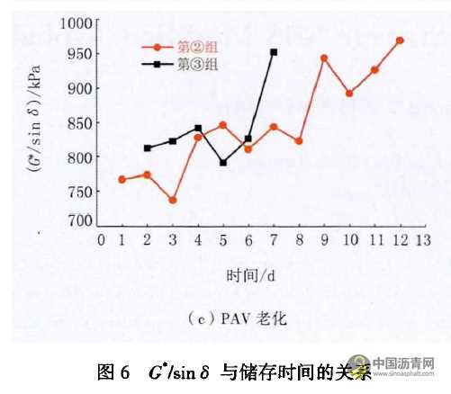 SBS改性沥青现场储存稳定性分析 沥青网，sinoasphalt.com