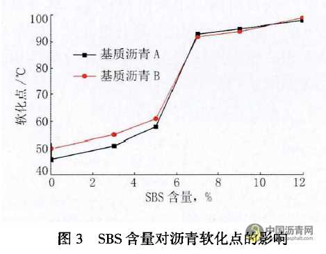 SBS改性沥青胶结料性能评价指标研究 沥青网，sinoasphalt.com
