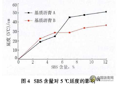 SBS改性沥青胶结料性能评价指标研究 沥青网，sinoasphalt.com