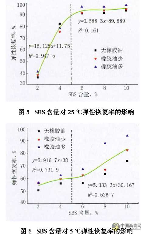 SBS改性沥青胶结料性能评价指标研究 沥青网，sinoasphalt.com