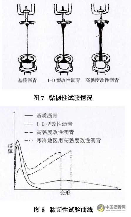 SBS改性沥青胶结料性能评价指标研究 沥青网，sinoasphalt.com