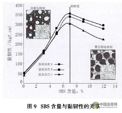 SBS改性沥青胶结料性能评价指标研究 沥青网，sinoasphalt.com