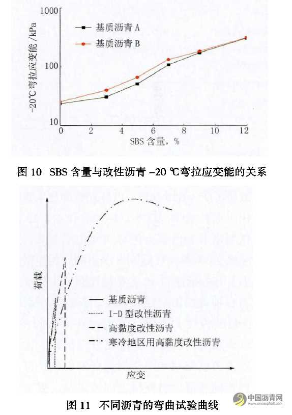 SBS改性沥青胶结料性能评价指标研究 沥青网，sinoasphalt.com