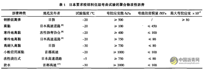 SBS改性沥青胶结料性能评价指标研究 沥青网，sinoasphalt.com