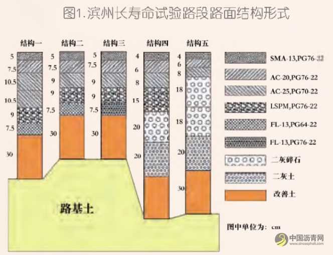 山东在长寿命路面技术方面的探索 沥青网，sinoasphalt.com