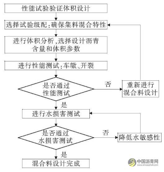 沥青混合料平衡设计法研究综述 沥青网，sinoasphalt.com