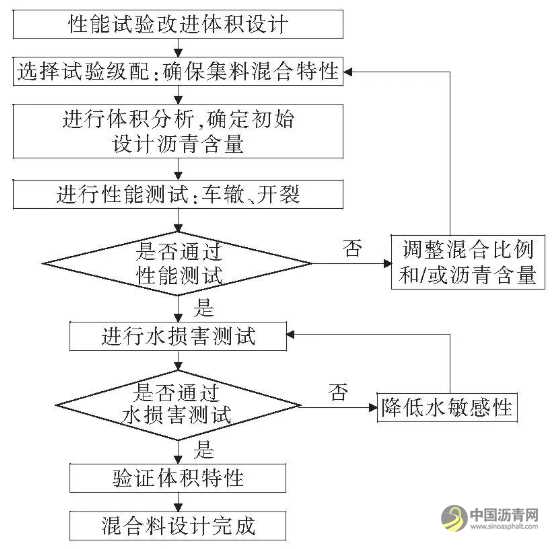 沥青混合料平衡设计法研究综述 沥青网，sinoasphalt.com