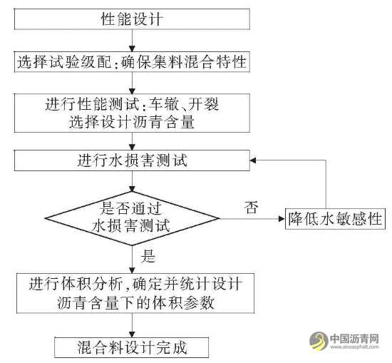 沥青混合料平衡设计法研究综述 沥青网，sinoasphalt.com