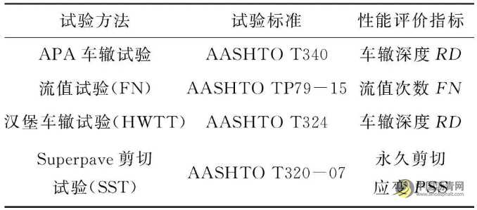 沥青混合料平衡设计法研究综述 沥青网，sinoasphalt.com