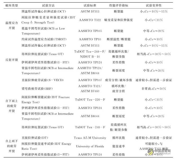 沥青混合料平衡设计法研究综述 沥青网，sinoasphalt.com