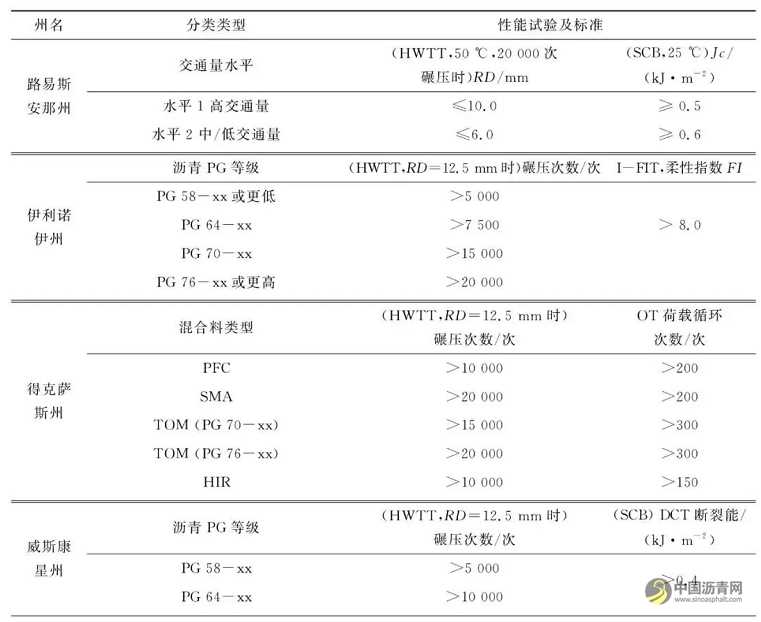 沥青混合料平衡设计法研究综述 沥青网，sinoasphalt.com