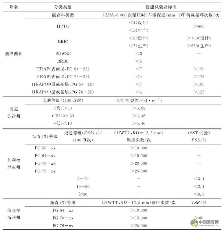 沥青混合料平衡设计法研究综述 沥青网，sinoasphalt.com