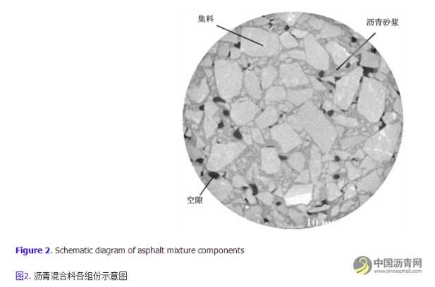 粗集料对沥青混合料空隙结构影响分析 沥青网，sinoasphalt.com
