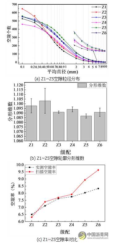 粗集料对沥青混合料空隙结构影响分析 沥青网，sinoasphalt.com