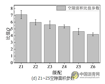 粗集料对沥青混合料空隙结构影响分析 沥青网，sinoasphalt.com