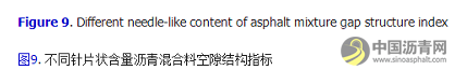 粗集料对沥青混合料空隙结构影响分析 沥青网，sinoasphalt.com