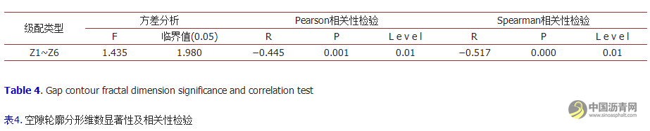 粗集料对沥青混合料空隙结构影响分析 沥青网，sinoasphalt.com