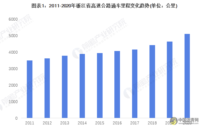 2022年浙江省高速公路行业市场现状及发展趋势分析 交通数字化改革引领行业发展 沥青网，sinoasphalt.com