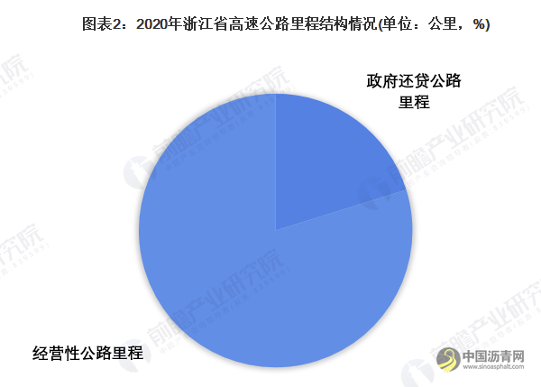2022年浙江省高速公路行业市场现状及发展趋势分析 交通数字化改革引领行业发展 沥青网，sinoasphalt.com