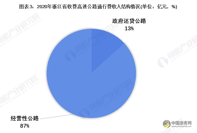 2022年浙江省高速公路行业市场现状及发展趋势分析 交通数字化改革引领行业发展 沥青网，sinoasphalt.com
